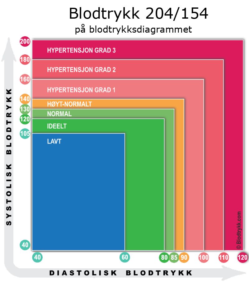 Blodtrykk 204 over 154 på blodtrykksdiagram