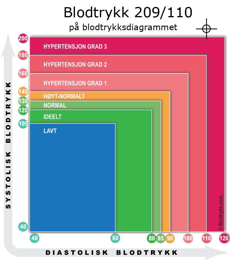 Blodtrykk 209 over 110 på blodtrykksdiagram