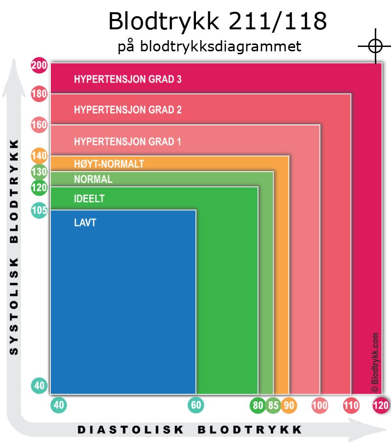 Blodtrykk 211 over 118 på blodtrykksdiagram