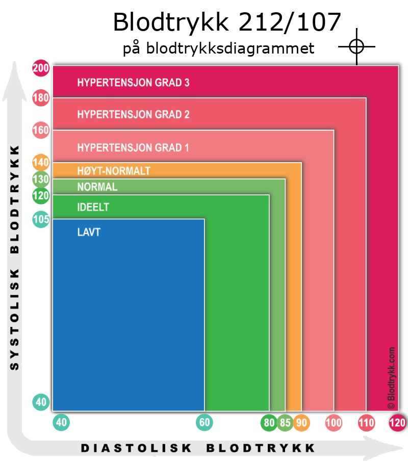 Blodtrykk 212 over 107 på blodtrykksdiagram