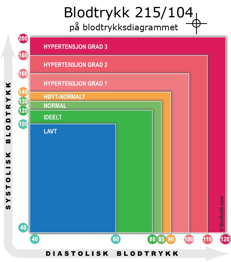 Blodtrykk 215 over 104 på blodtrykksdiagram