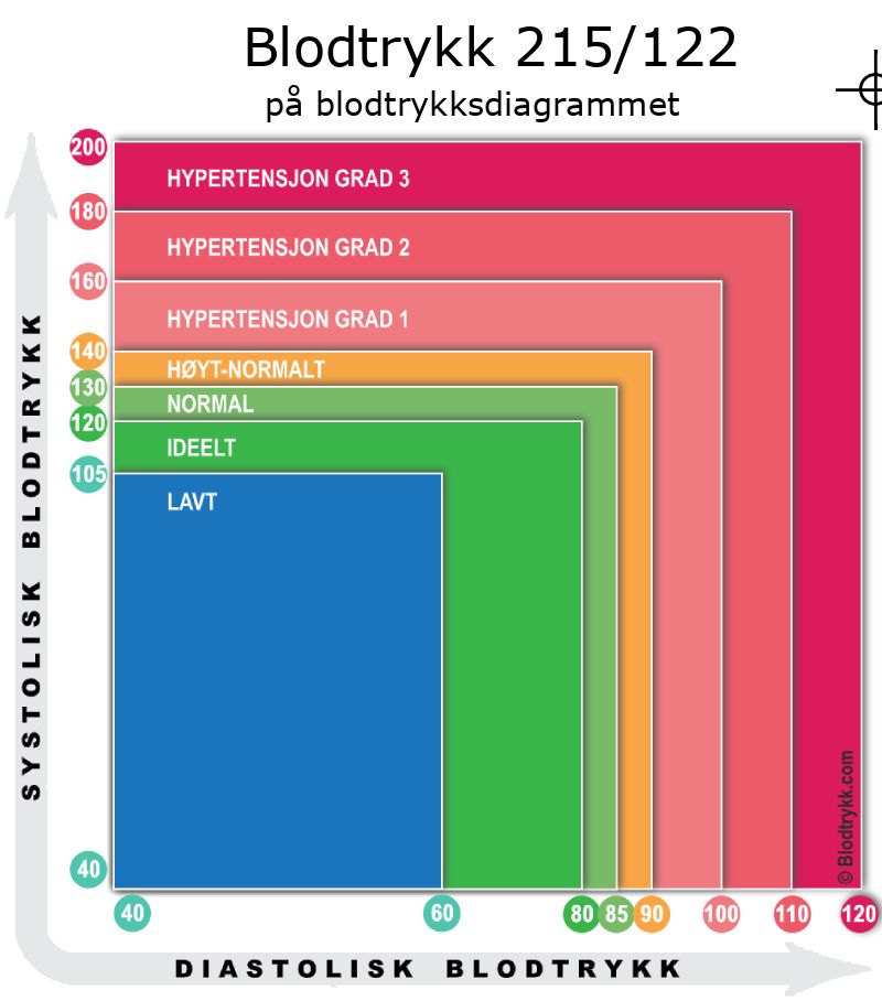 Blodtrykk 215 over 122 på blodtrykksdiagram