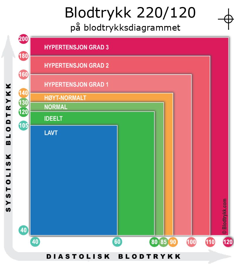 Blodtrykk 220 over 120 på blodtrykksdiagram
