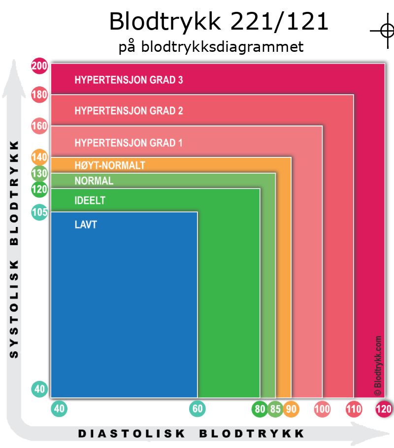 Blodtrykk 221 over 121 på blodtrykksdiagram