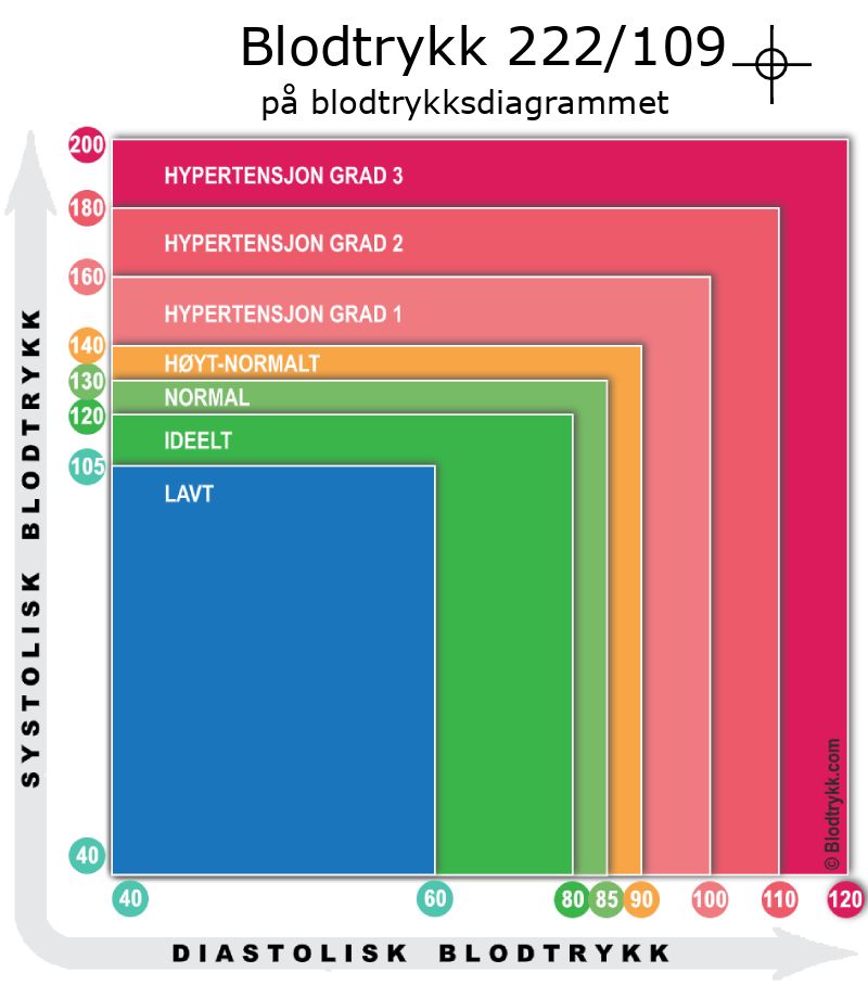 Blodtrykk 222 over 109 på blodtrykksdiagram