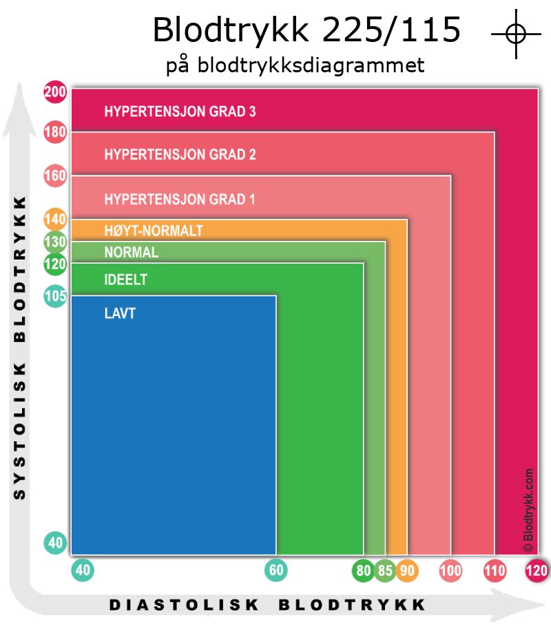 Blodtrykk 225 over 115 på blodtrykksdiagram