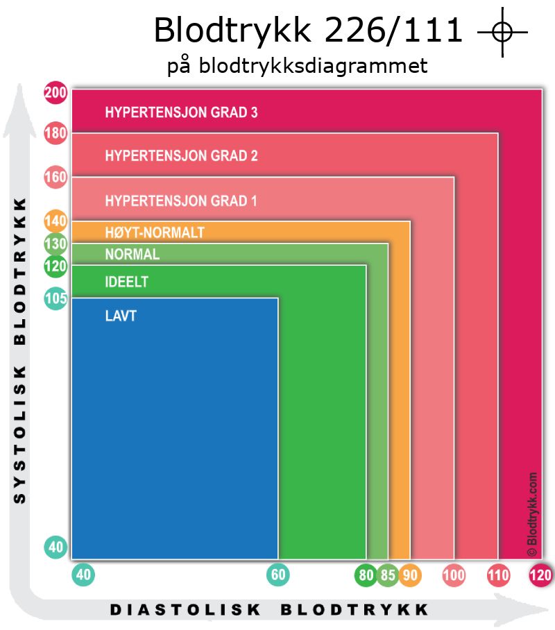 Blodtrykk 226 over 111 på blodtrykksdiagram