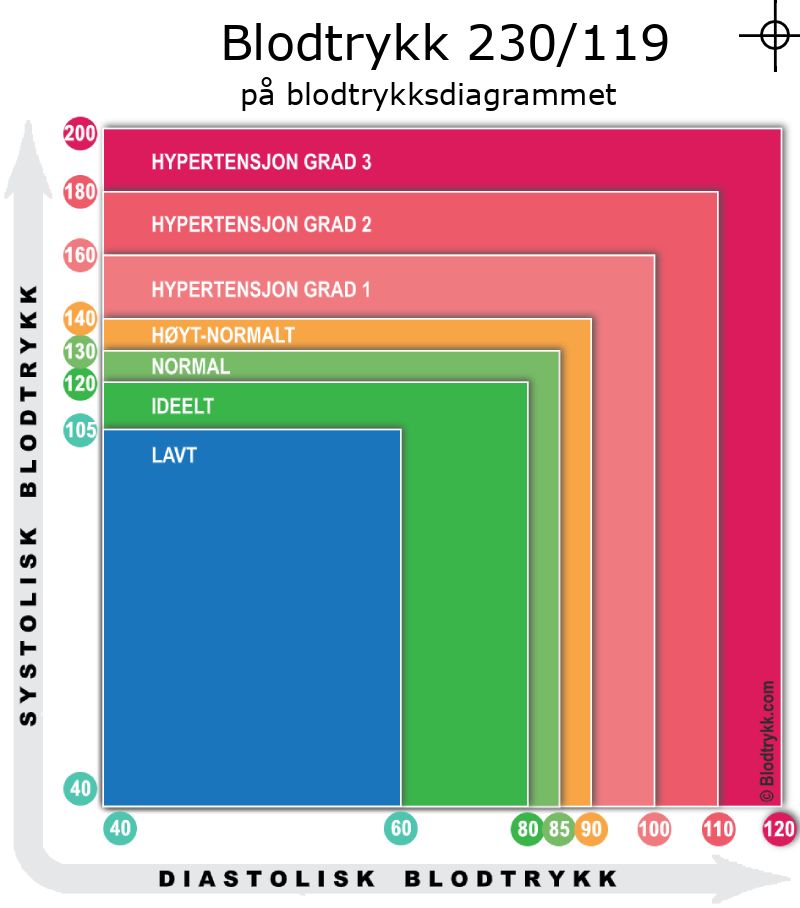 Blodtrykk 230 over 119 på blodtrykksdiagram