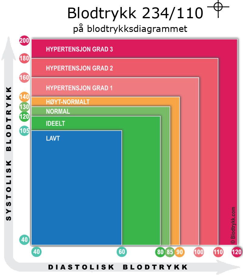 Blodtrykk 234 over 110 på blodtrykksdiagram