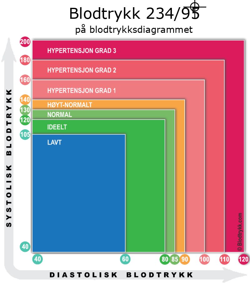 Blodtrykk 234 over 95 på blodtrykksdiagram