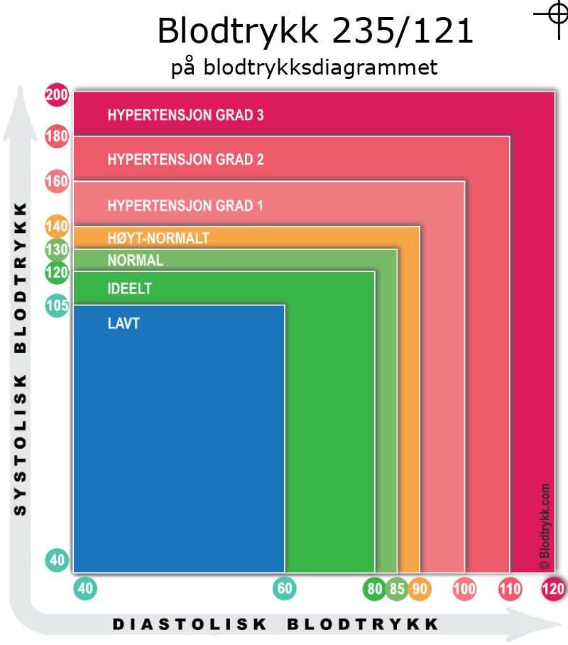 Blodtrykk 235 over 121 på blodtrykksdiagram
