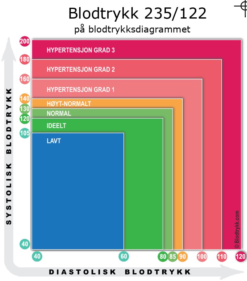 Blodtrykk 235 over 122 på blodtrykksdiagram