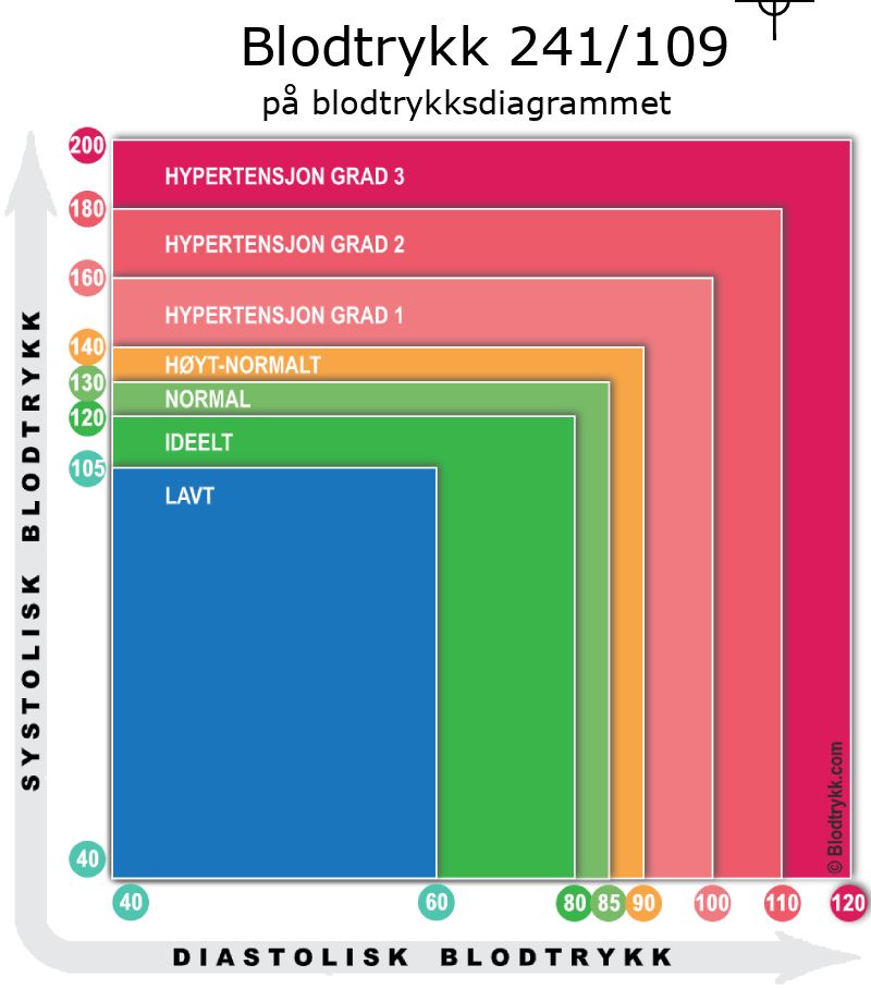 Blodtrykk 241 over 109 på blodtrykksdiagram