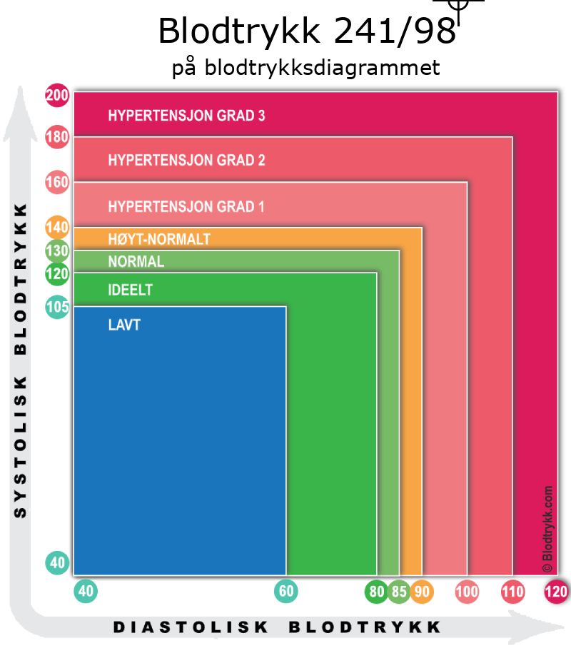 Blodtrykk 241 over 98 på blodtrykksdiagram