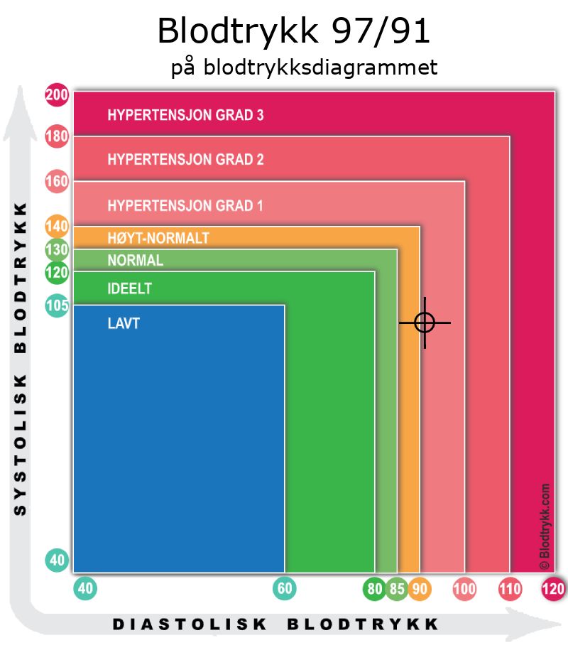 Blodtrykk 97 over 91 på blodtrykksdiagram