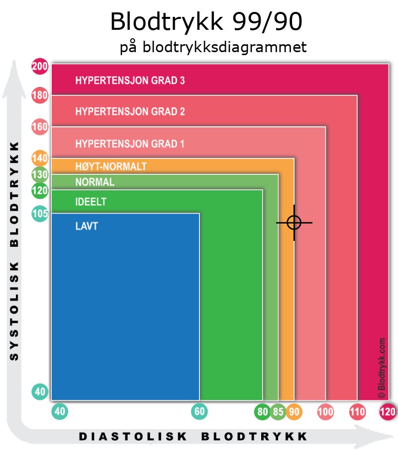 Blodtrykk 99 over 90 på blodtrykksdiagram